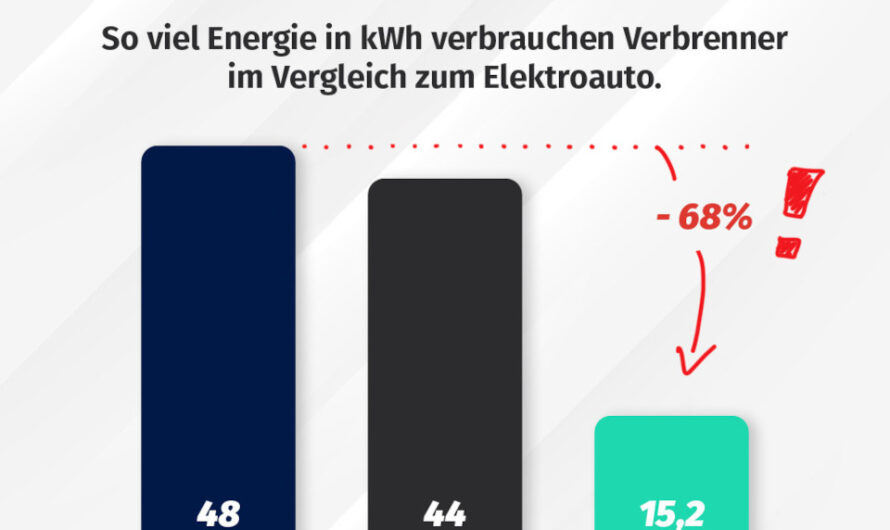 Autos: Energie, die als Wärme verloren geht